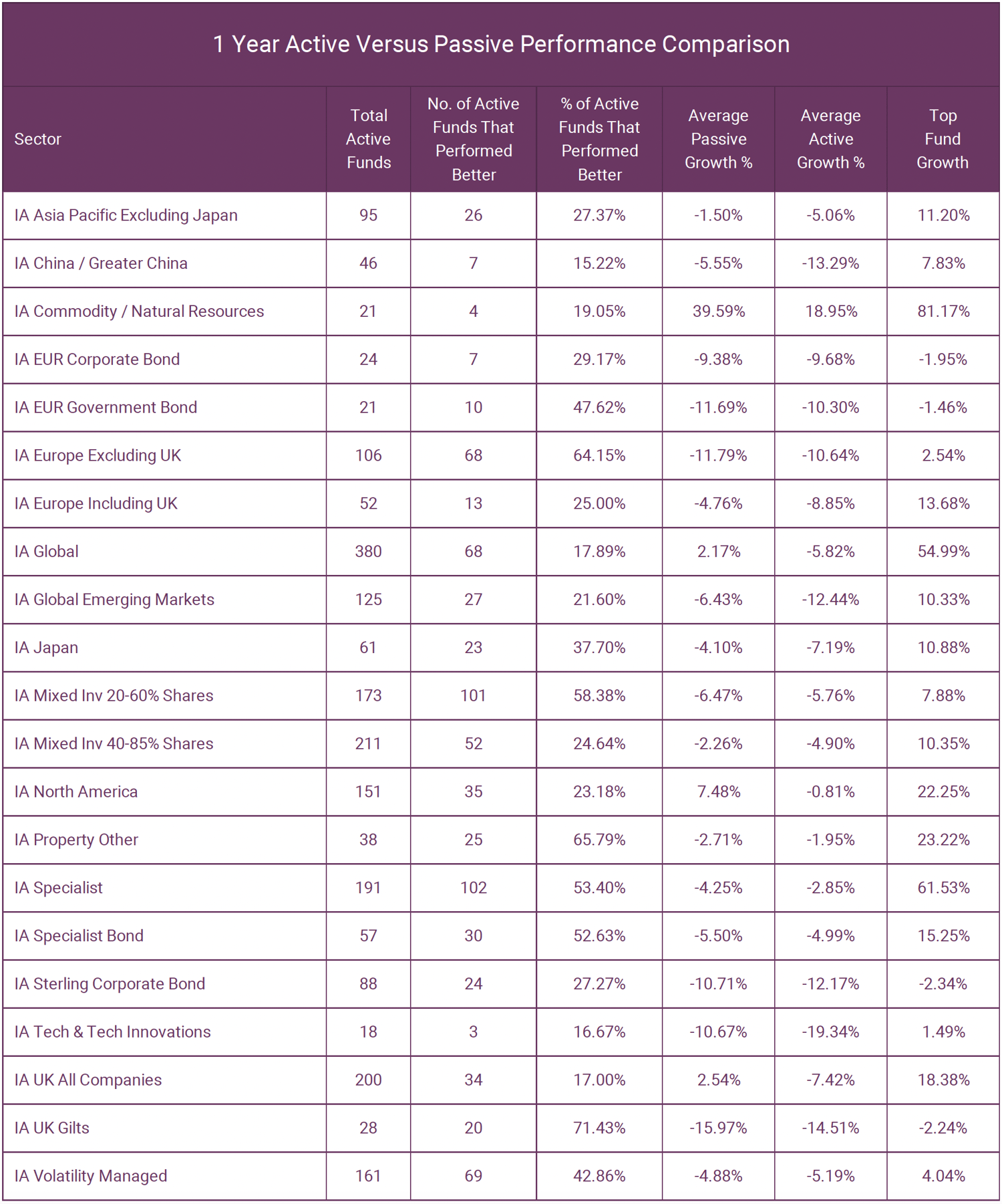 1 Year Active versus passive performance comparison