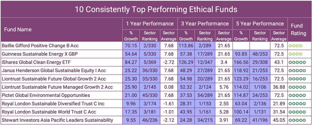 10 Consistently Top Performing Ethical Funds