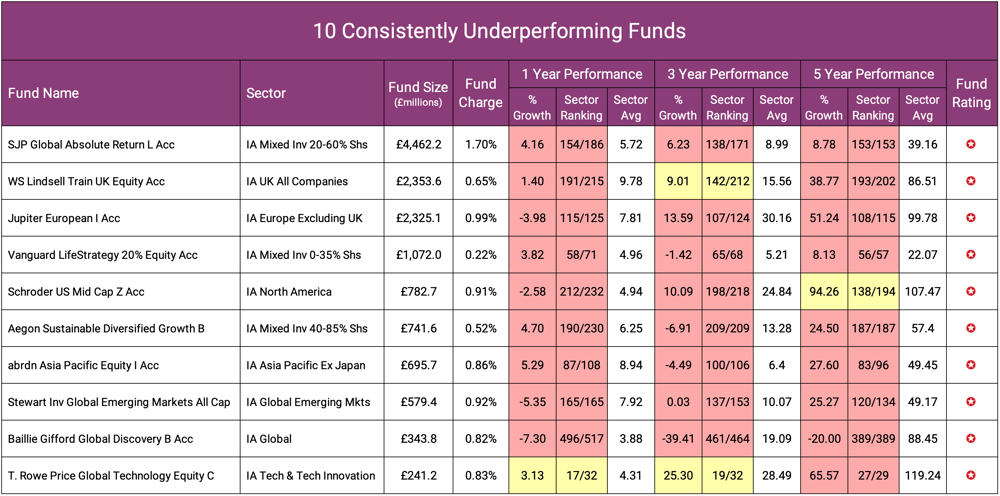 10 Consistently Underperforming Funds List