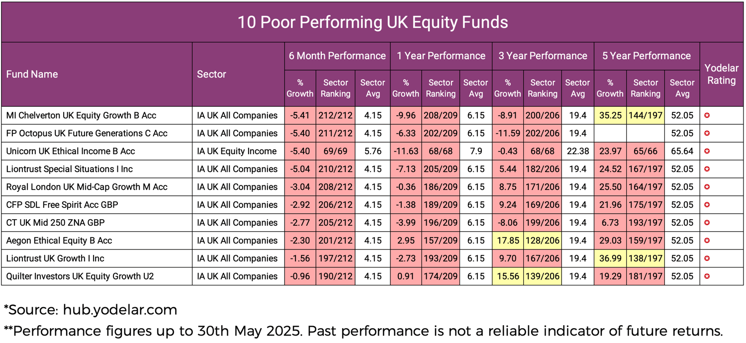10 Poor Performing UK Equity Funds