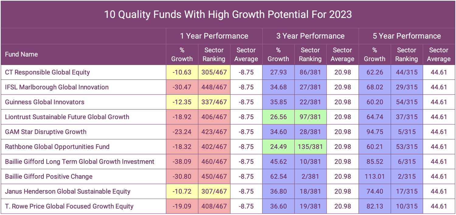 10 Quality Funds With High Growth Potential For 2023