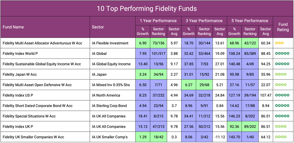10 Top Performing Fidelity Funds