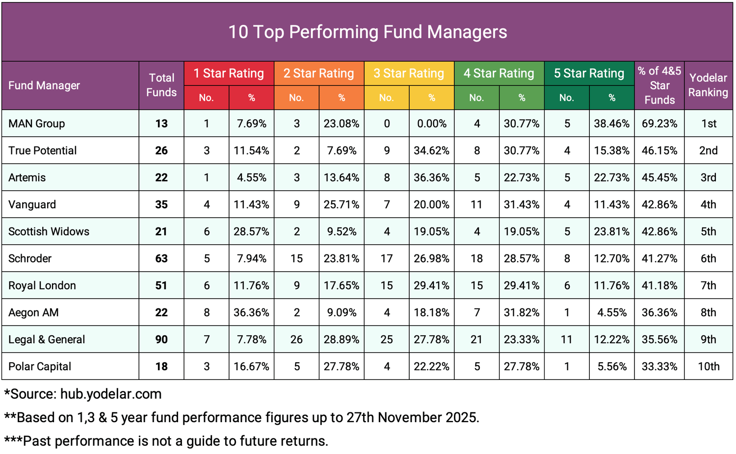 10 Top Performing Fund Managers