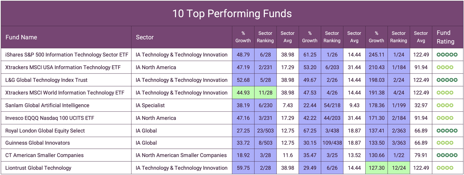 10 Top Performing Funds