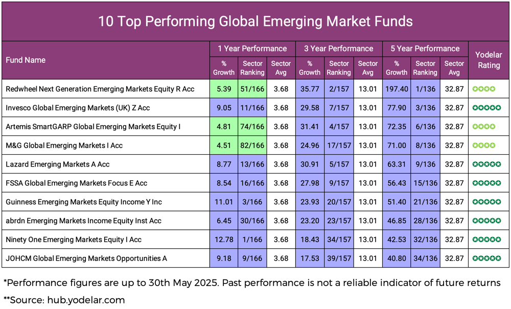10 Top Performing Global Emerging Market Funds