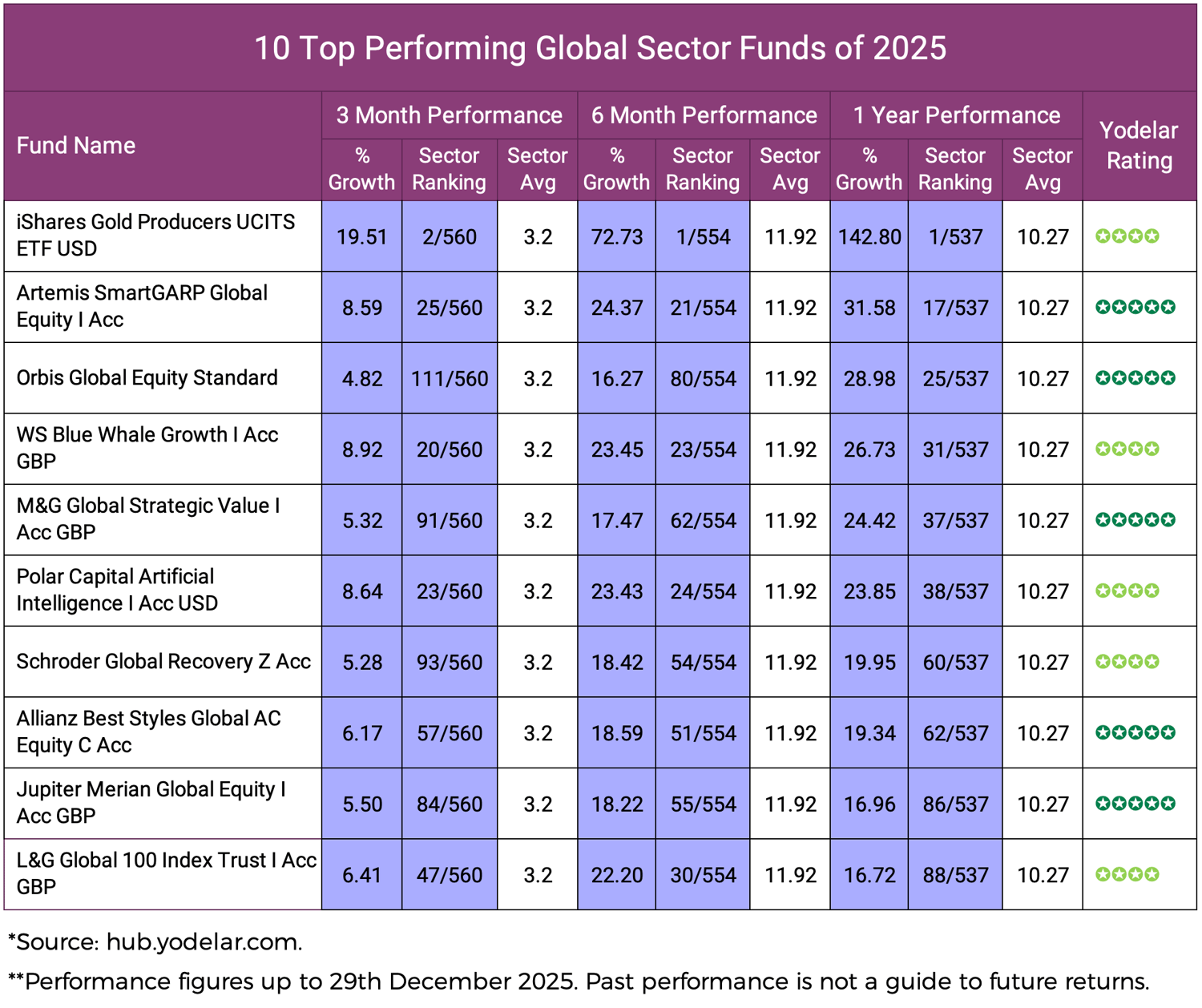10 Top Performing Global Sector Funds of 2025