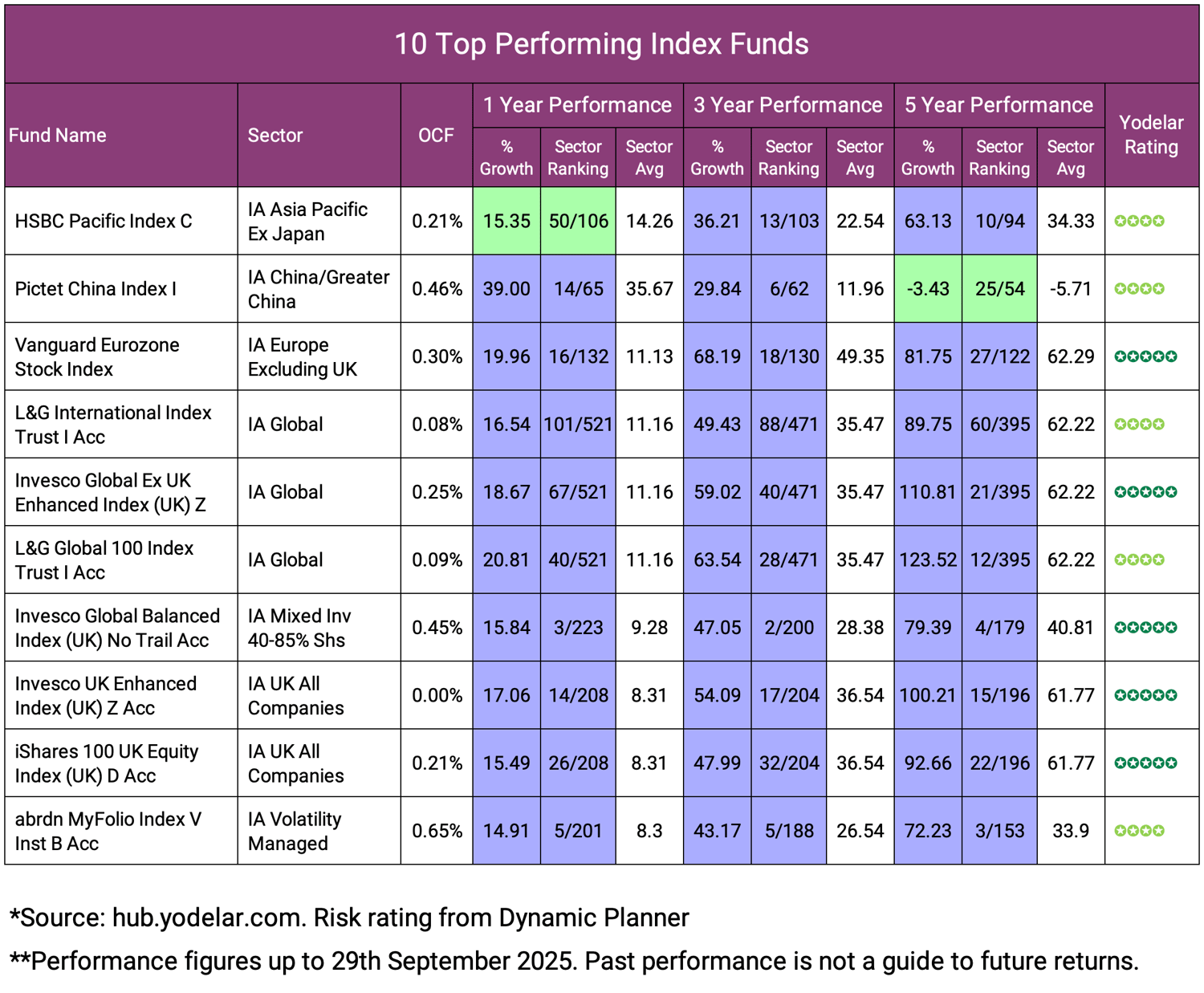 10 Top Performing Index Funds