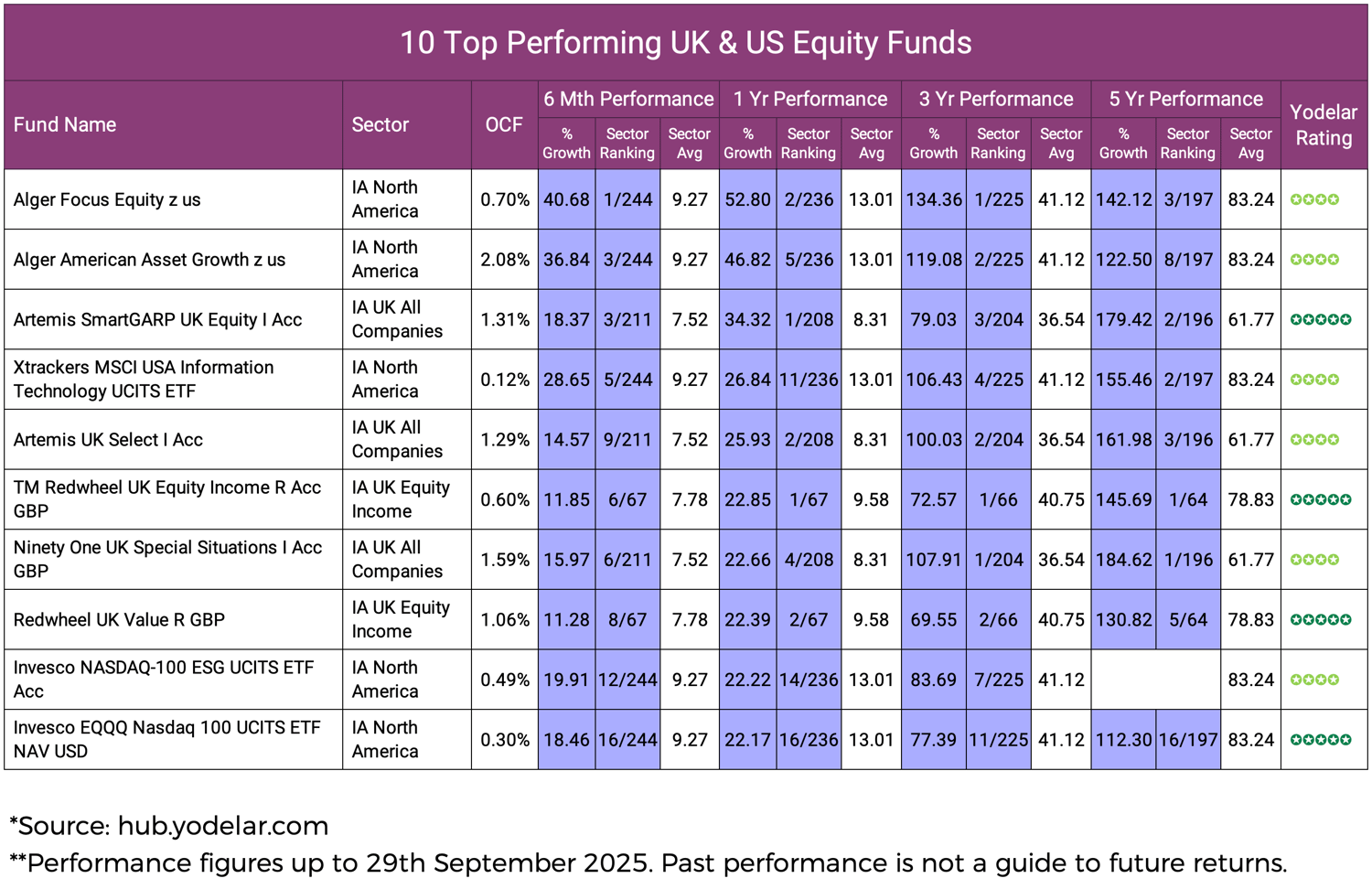 10 Top Performing UK & US Equity Funds