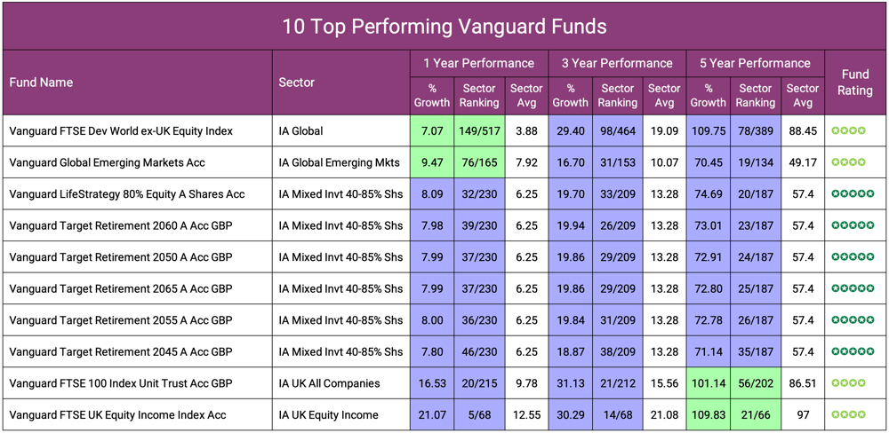 10 Top Performing Vanguard Funds