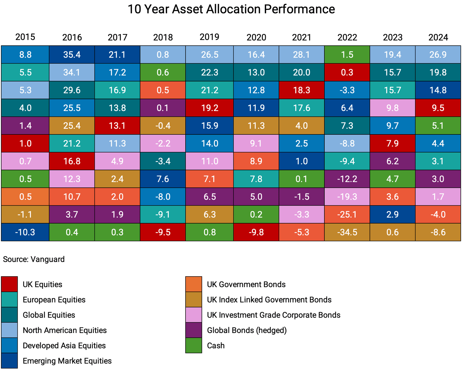 10 Year Asset Allocation Performance Chart