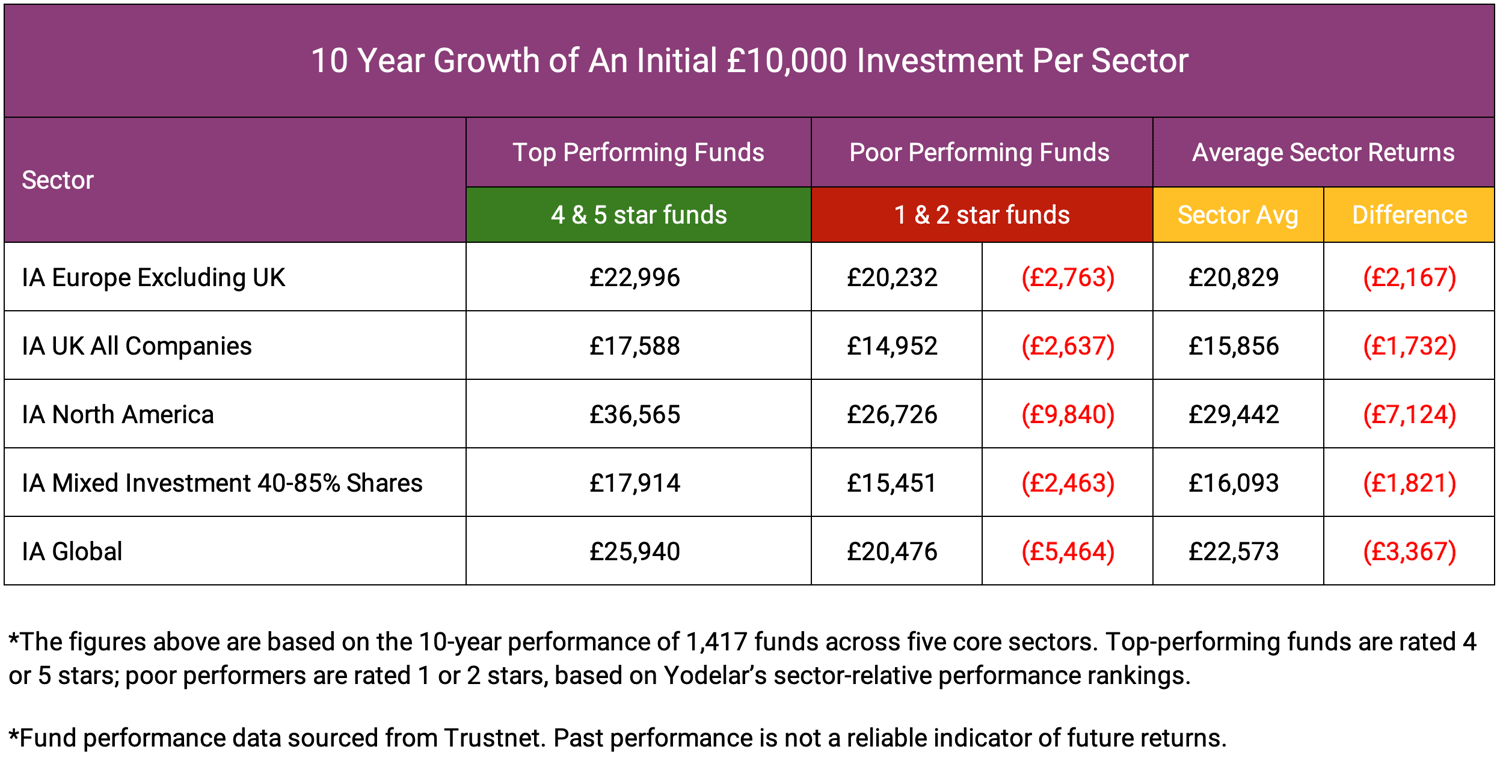 10 Year Growth of An Initial £10,000 Investment Per Sector-2