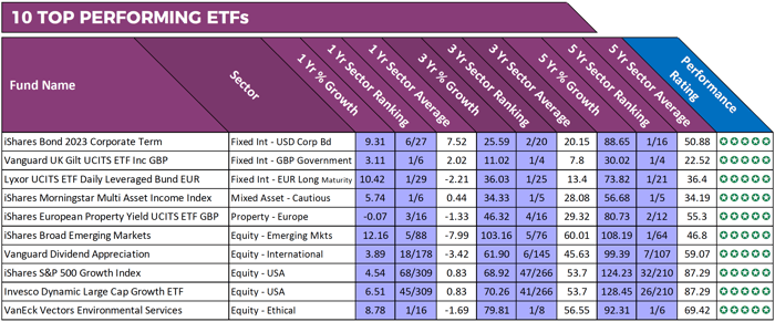 top performing ETF's