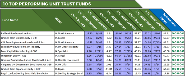 top performing funds