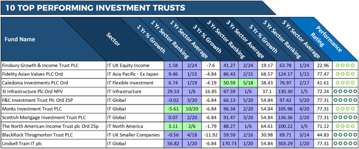 top performing investment trusts