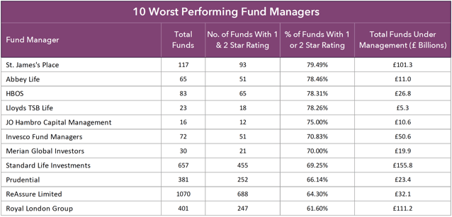 10 worst fund managers-1