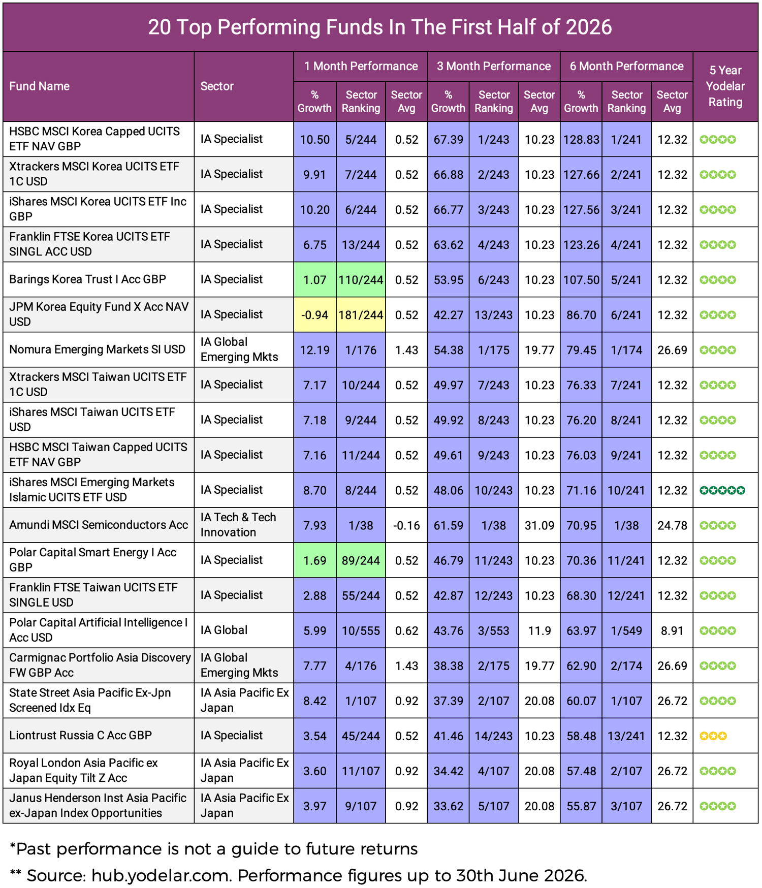 20 Top Performing Funds In The First Half of 2026