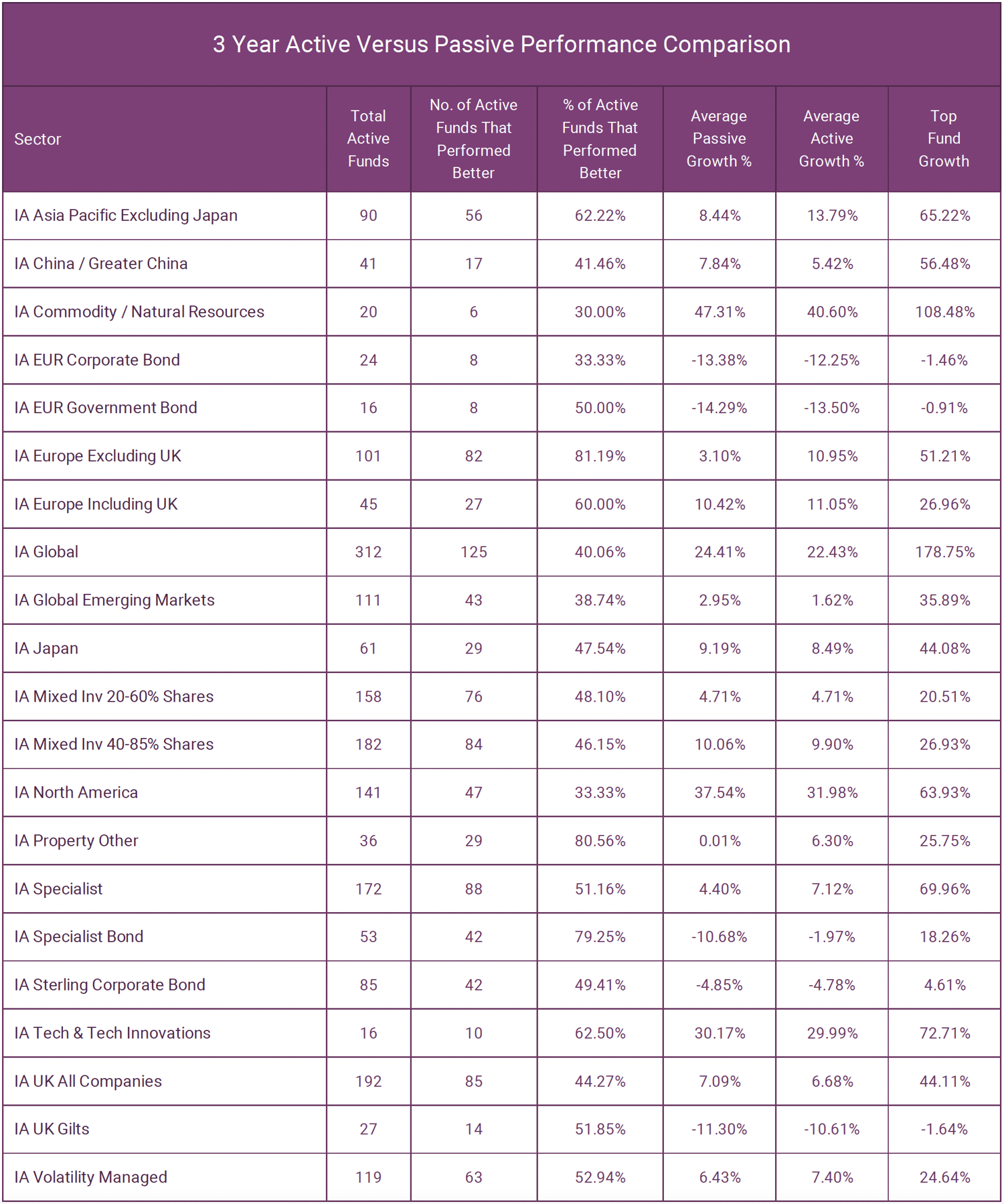 3 Year Active versus passive performance comparison