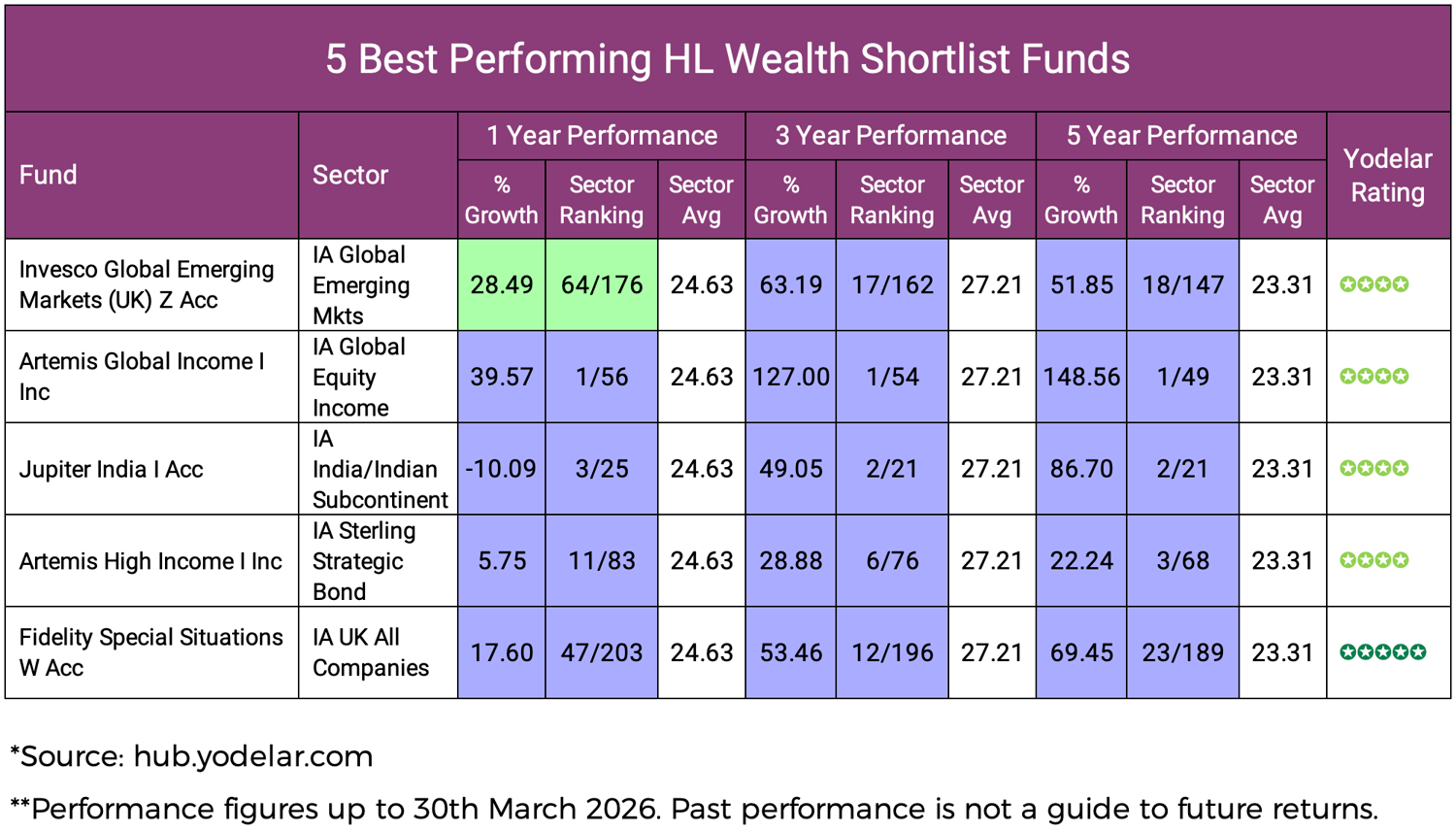 5 Best Performing HL Wealth Shortlist Funds