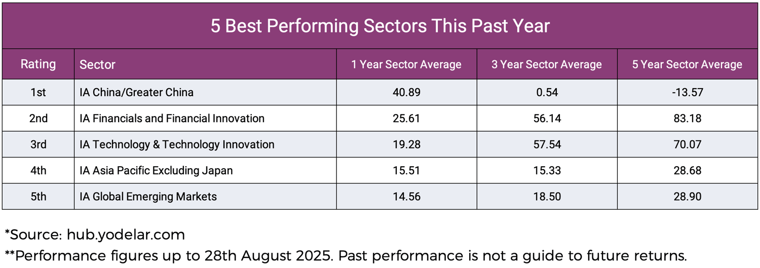 5 Best Performing Sectors This Past Year