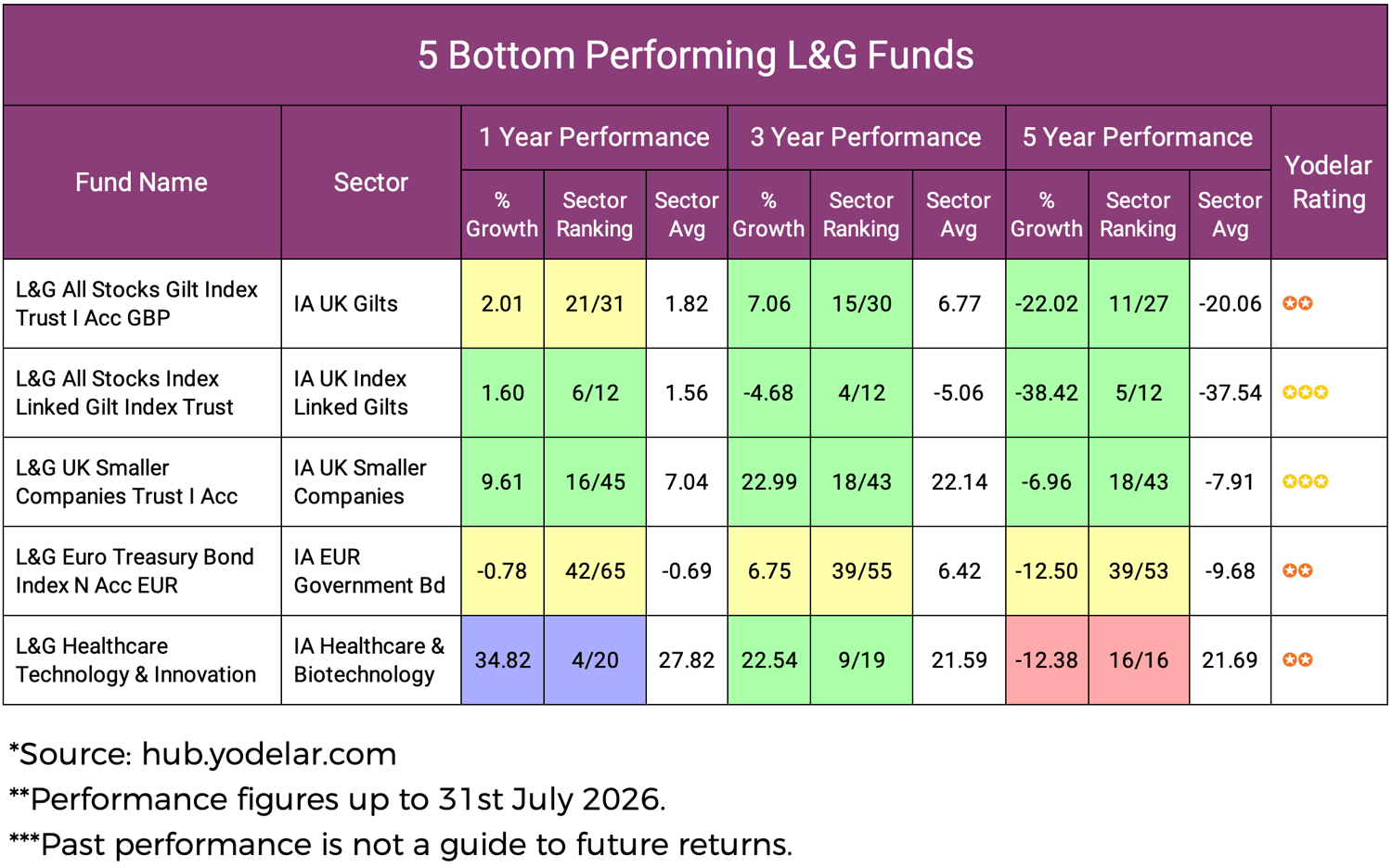 5 Bottom Performing L&G Funds