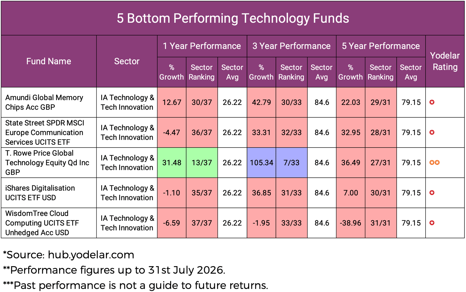 5 Bottom Performing Technology Funds