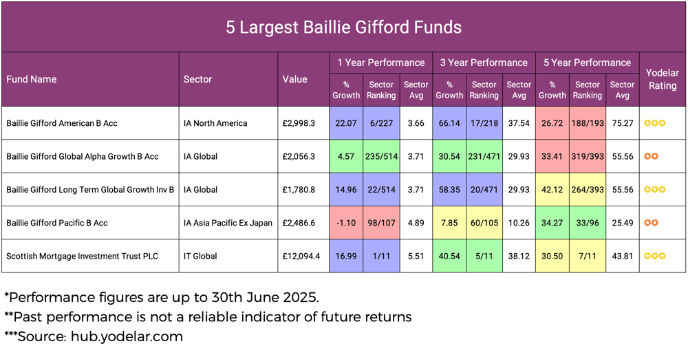 5 Largest Baillie Gifford Funds Review