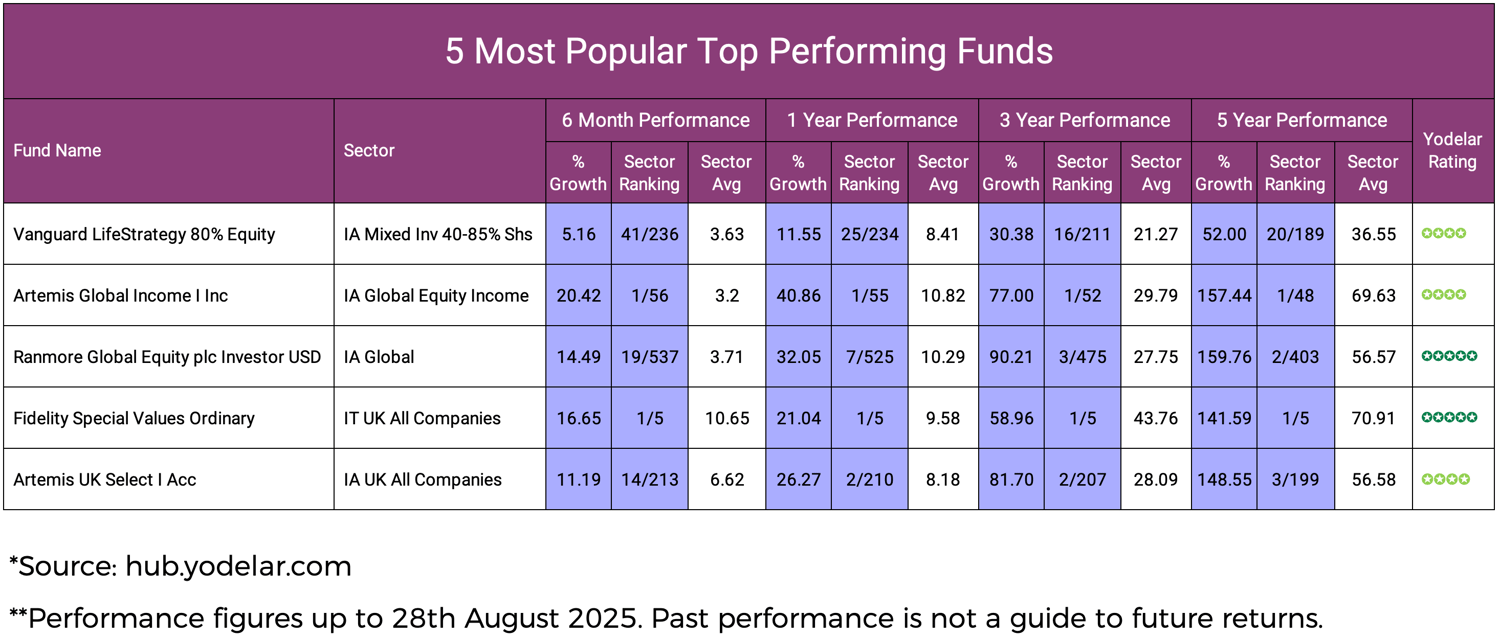 5 Most Popular Funds That Are Top Performers