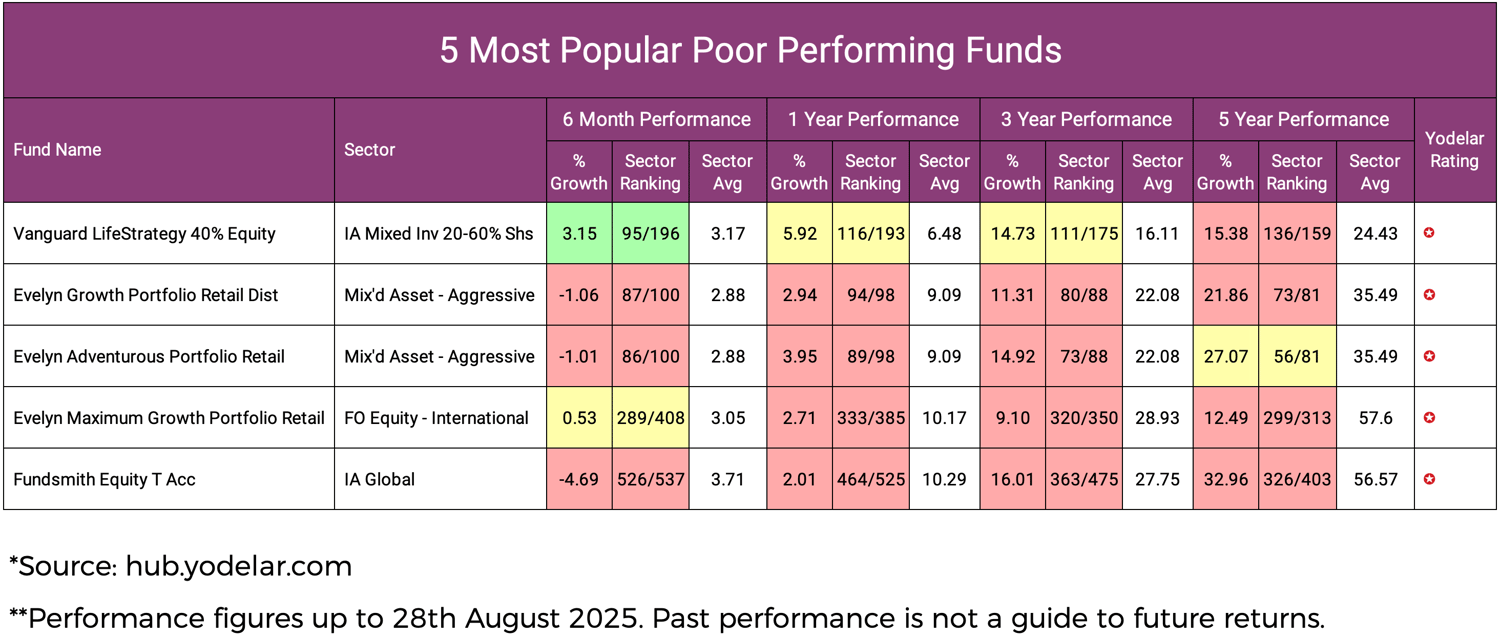 5 Most Popular Poor Performing Funds