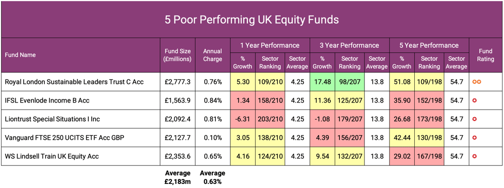 5 Poor Performing UK Equity Funds-1