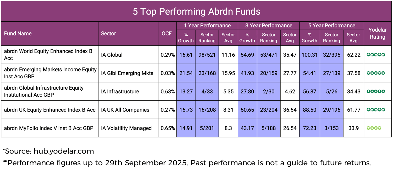 5 Top Performing Abrdn Funds