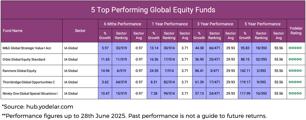 5 Top Performing Global Equity Funds