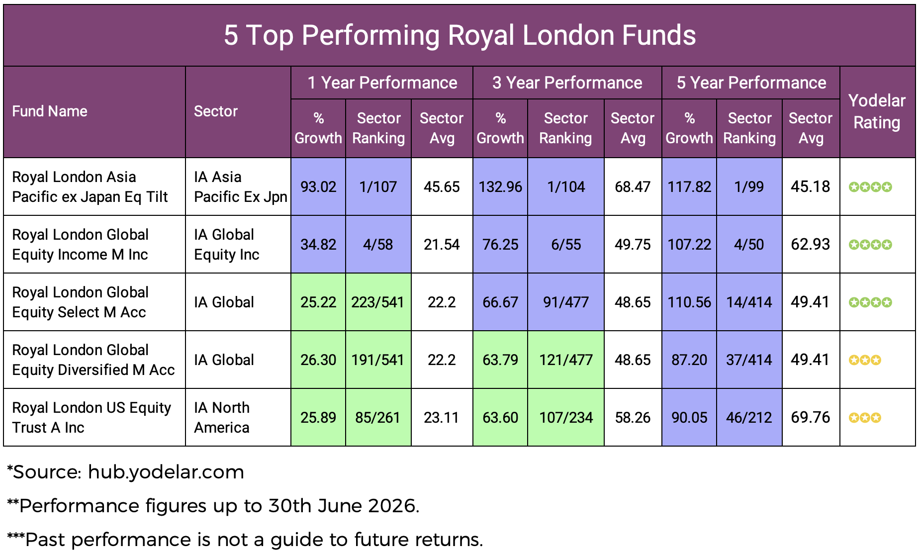 5 Top Performing Royal London Funds