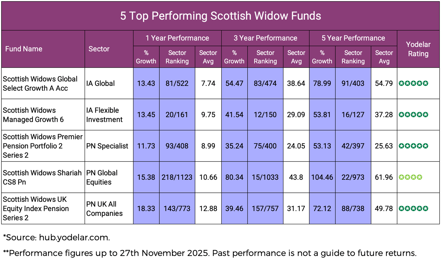 5 Top Performing Scottish Widow Funds