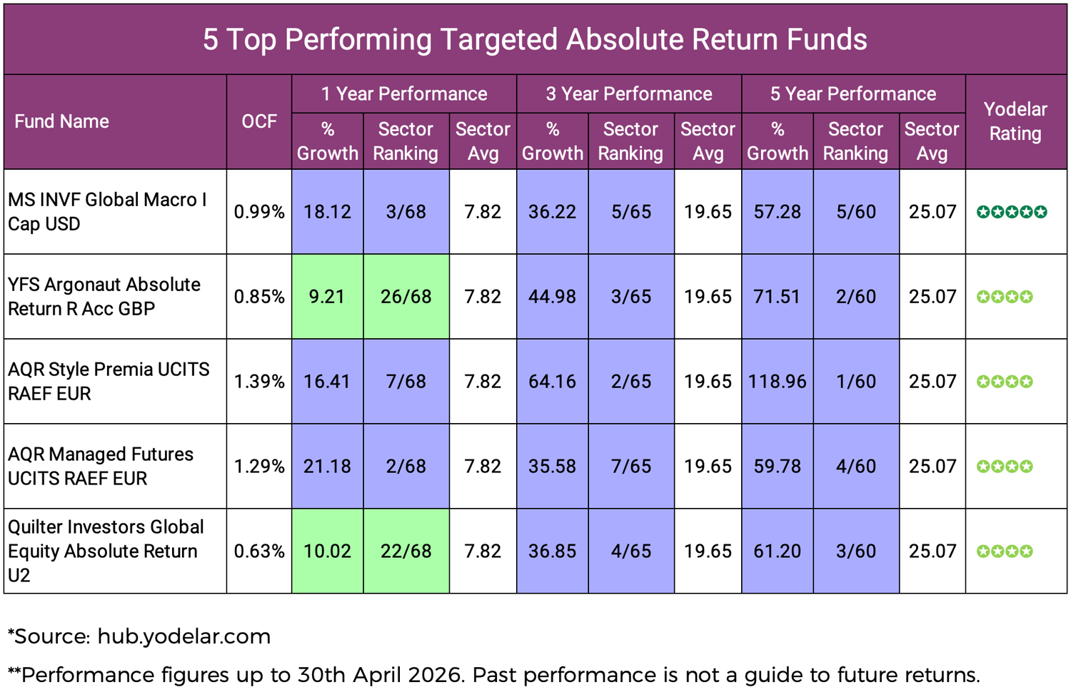 5 Top Performing Targeted Absolute Return Funds