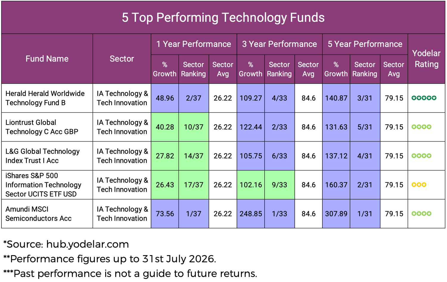 5 Top Performing Technology Funds