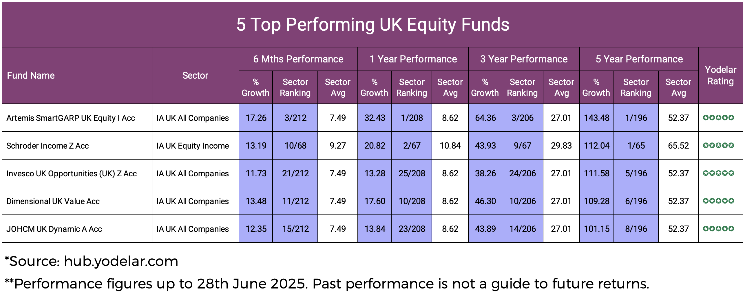 5 Top Performing UK Equities