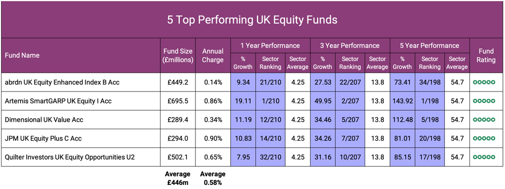 5 Top Performing UK Equity Funds-1