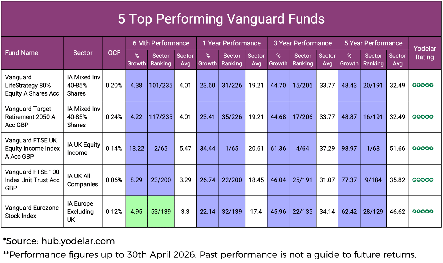 5 Top Performing Vanguard Funds