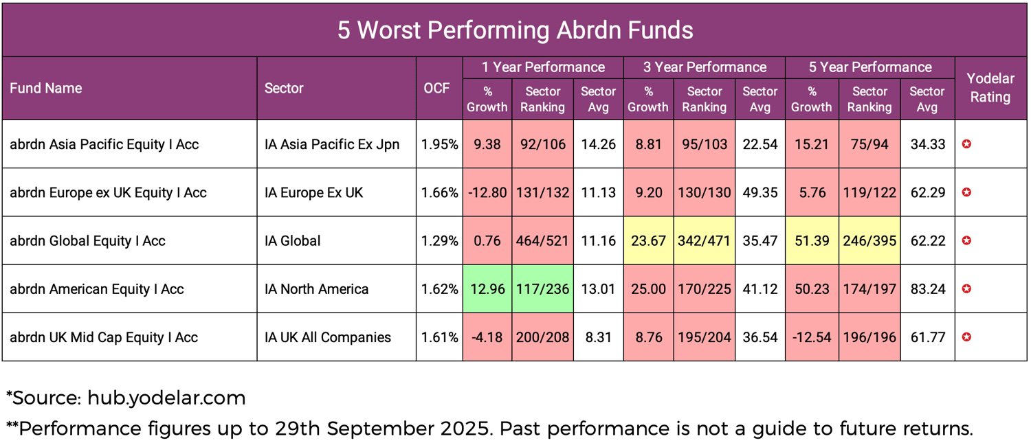 5 Worst Performing Abrdn Funds