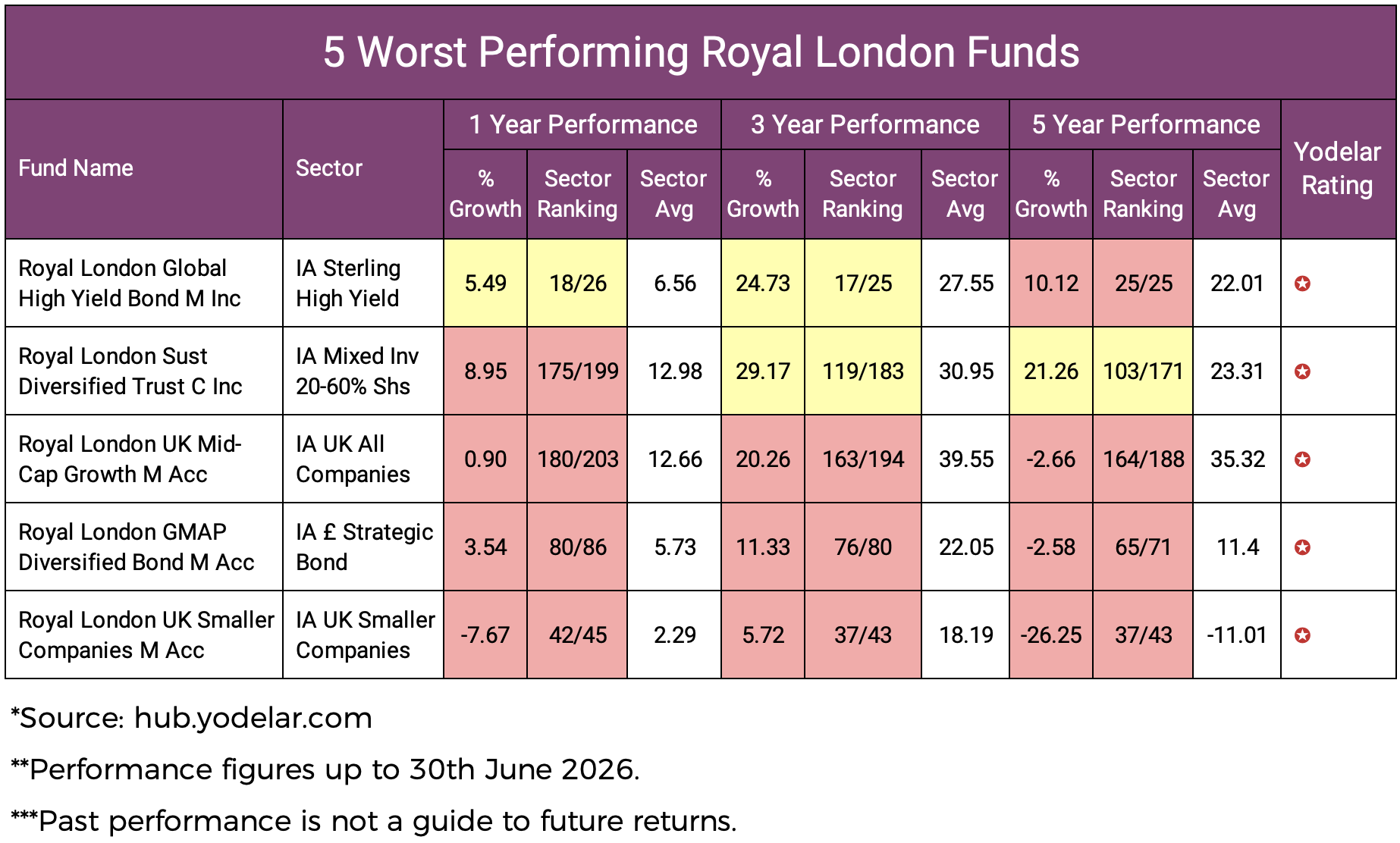 5 Worst Performing Royal London Funds