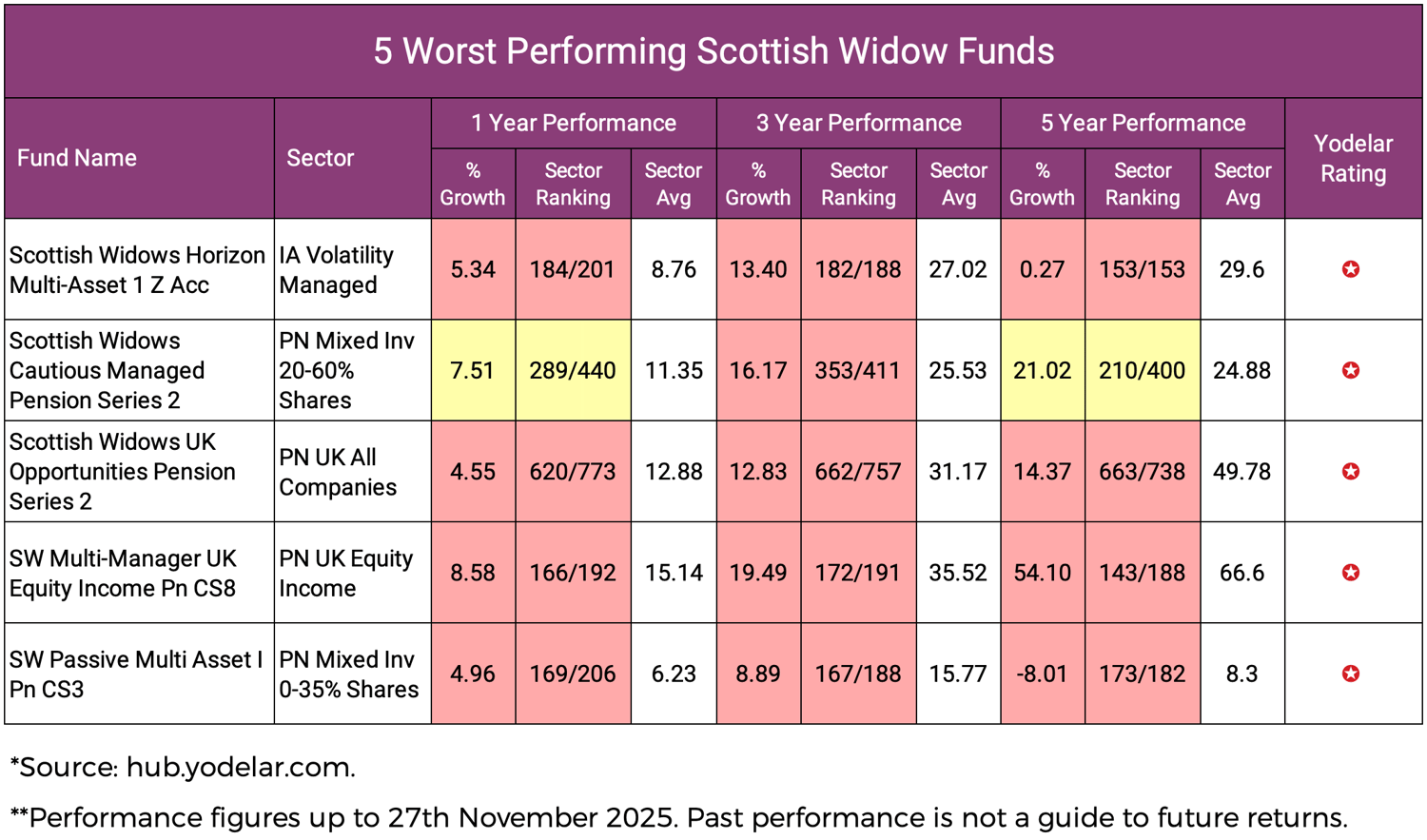 5 Worst Performing Scottish Widow Funds