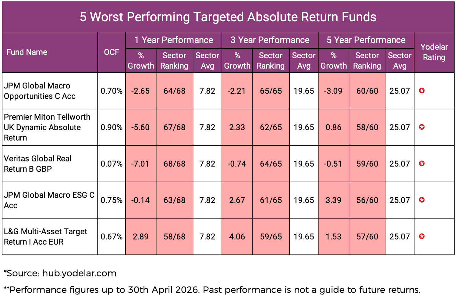 5 Worst Performing Targeted Absolute Return Funds