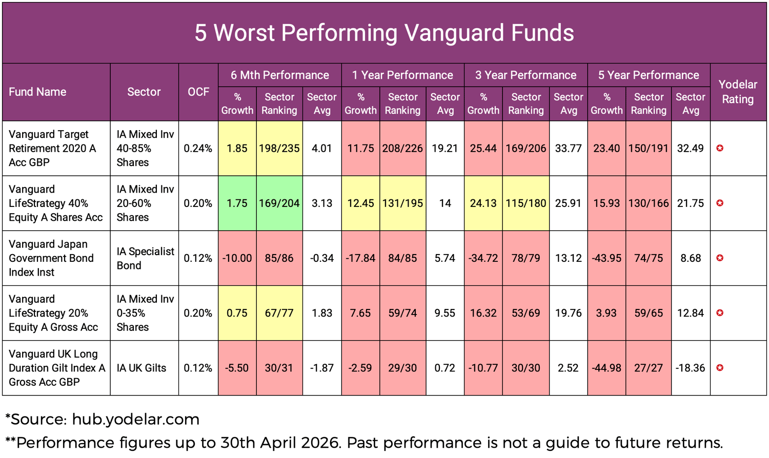 5 Worst Performing Vanguard Funds