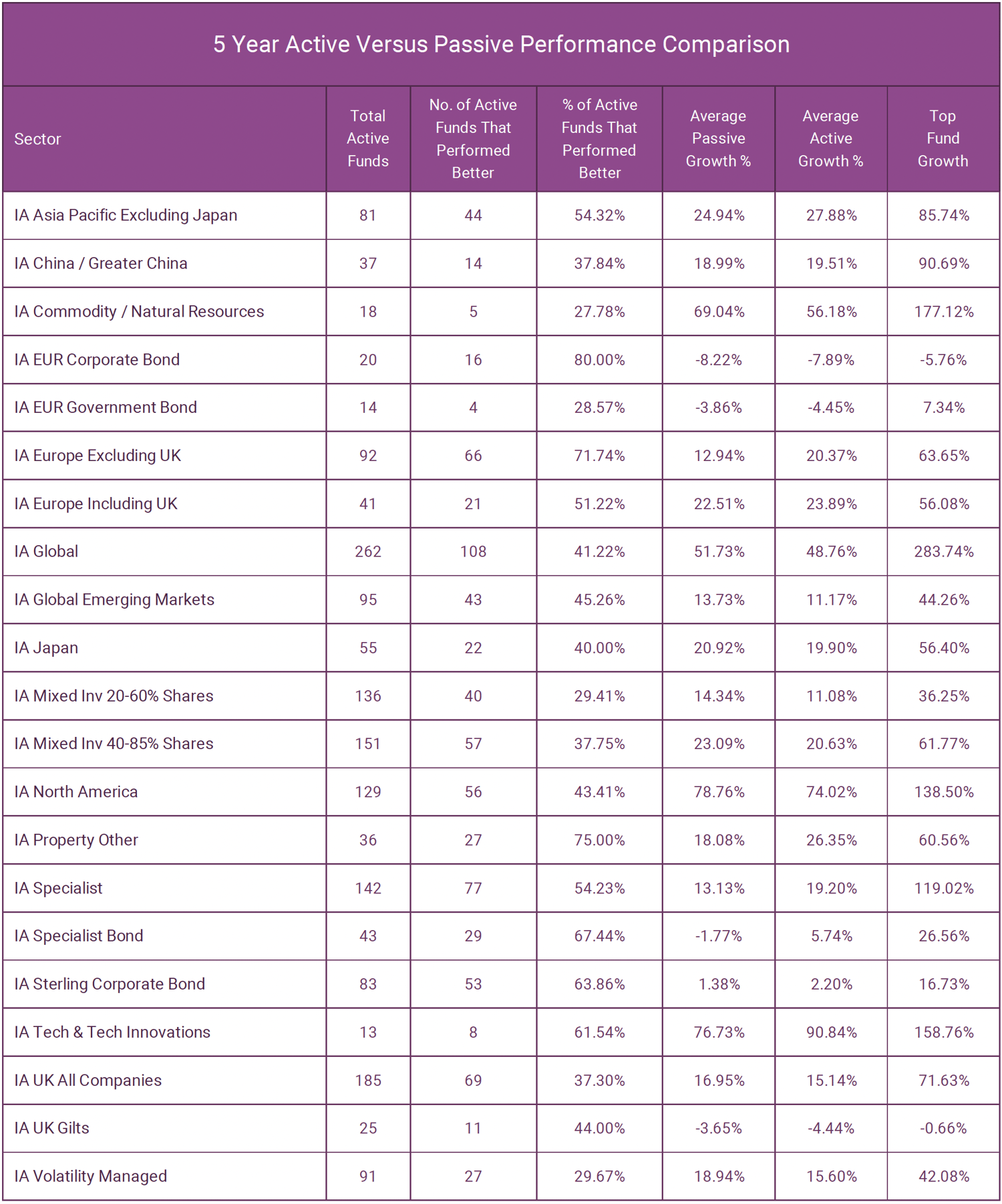 5 Year Active versus passive performance comparison