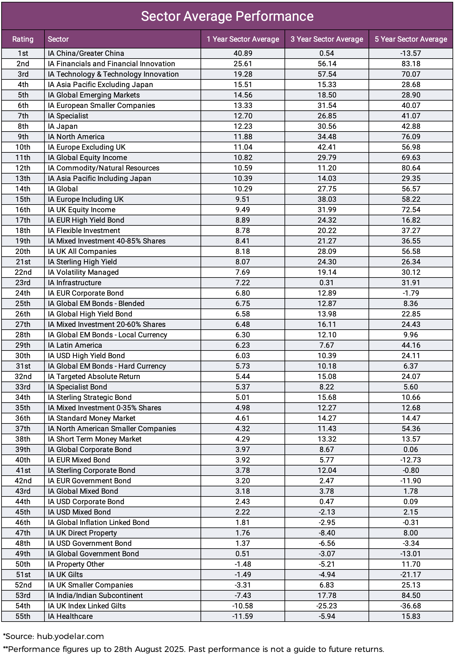 5 Year Sector Average Performance