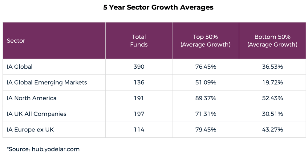5 Year Sector Growth Averages