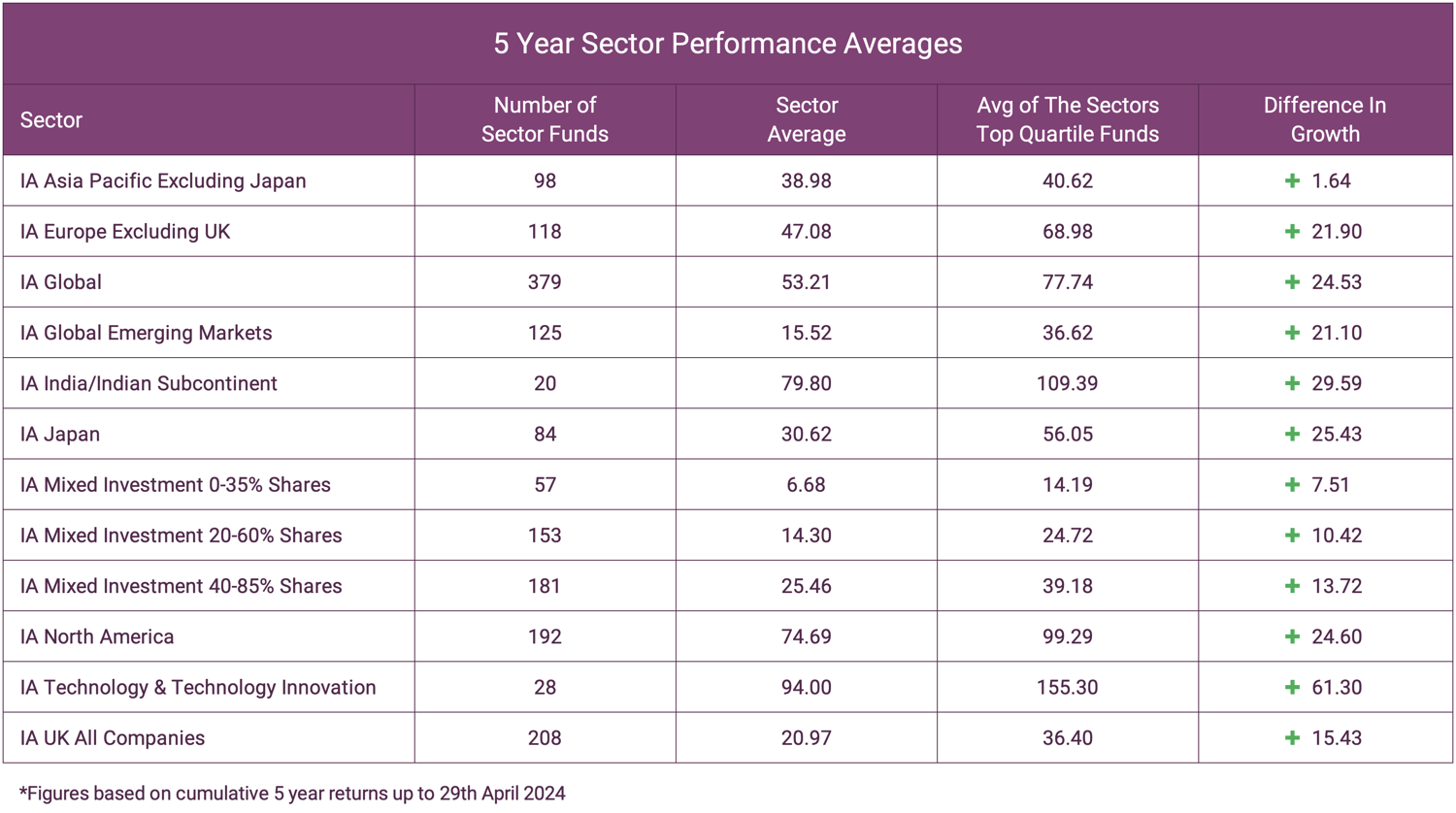 5 Year Sector Performance Averages 2024-1
