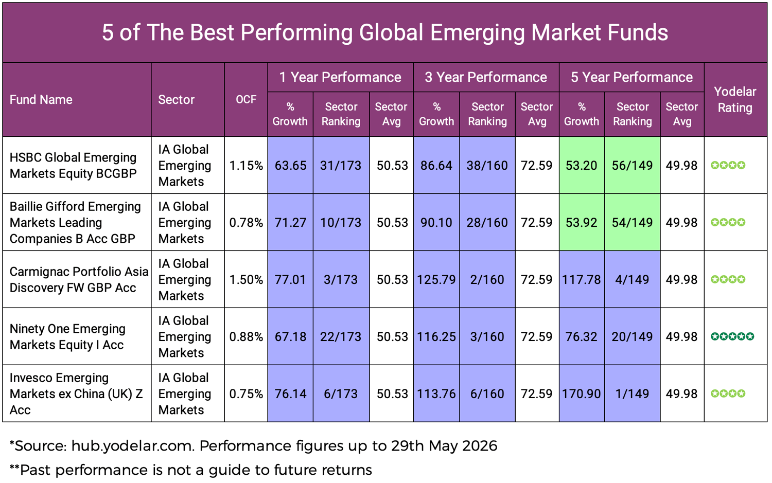 5 of The Best Performing Global Emerging Market Funds