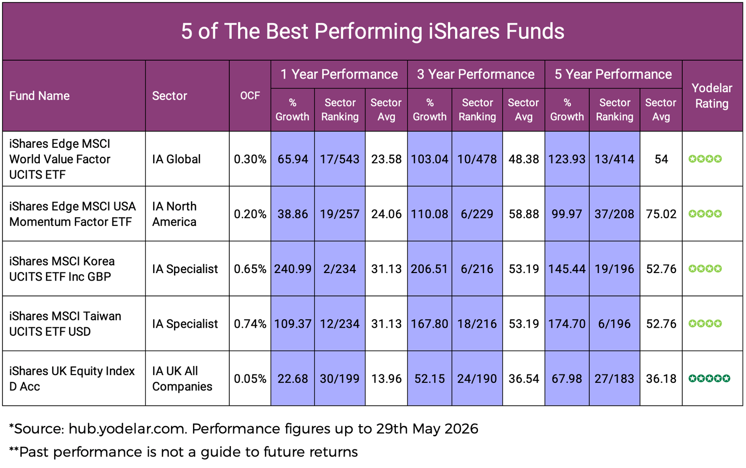 5 of The Best Performing iShares Funds