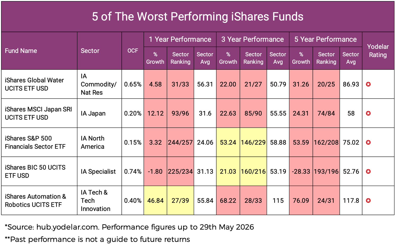 5 of The Worst Performing iShares Funds